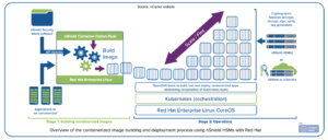 Protecting Kubernetes Containers with nCipher HSMs