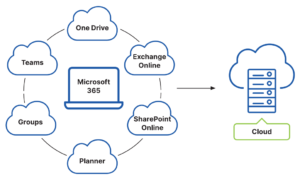 Confusion in the cloud- Why you should back up Microsoft 365