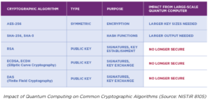 The Security Threat from Quantum Computing