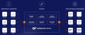 Zero Trust SaaS Platform Unifying Identity Provisioning and Access Security